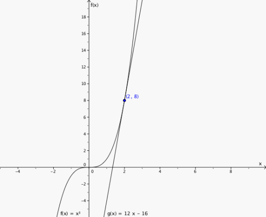 Grafen til funksjonen sammen med tangenten i et koordinatsystem